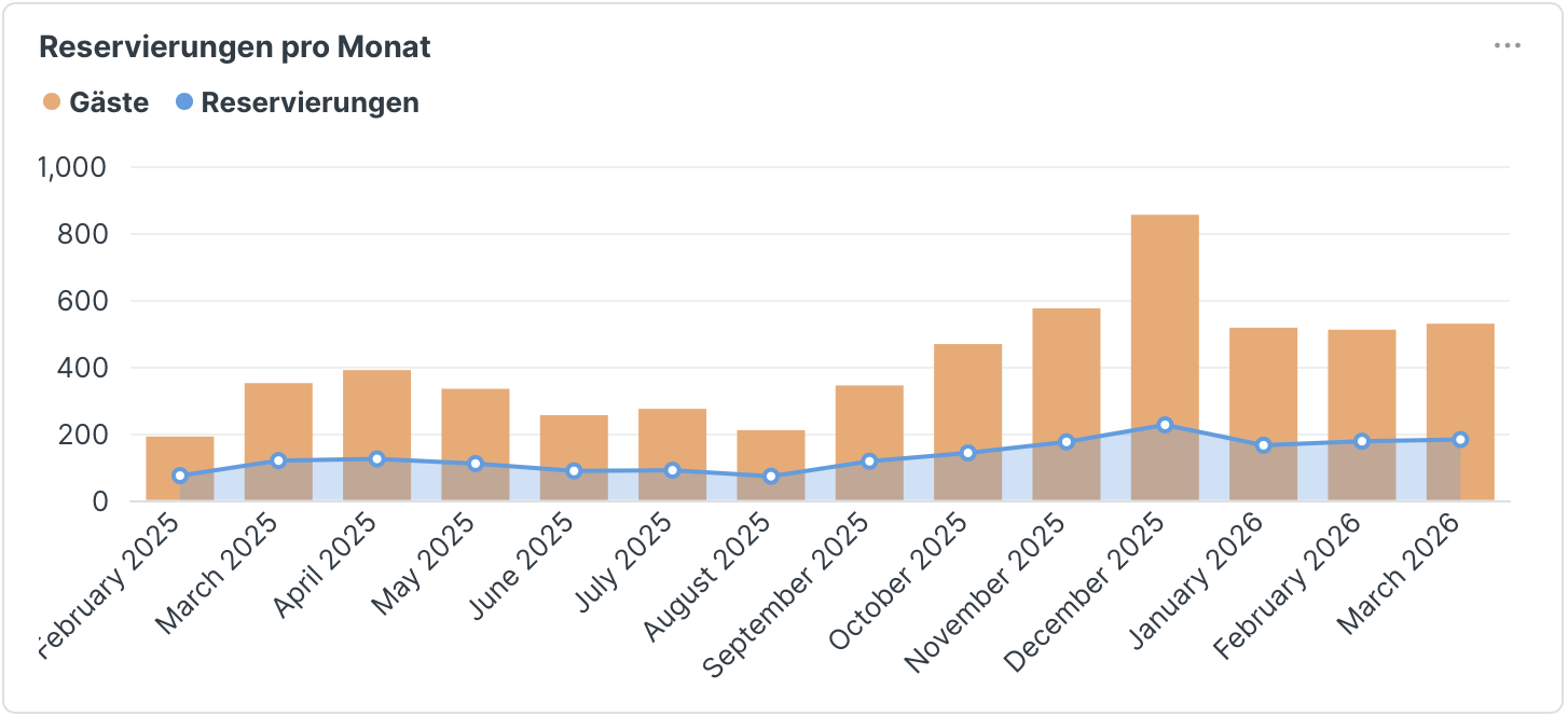 Chart showing rising restaurant reservations per month